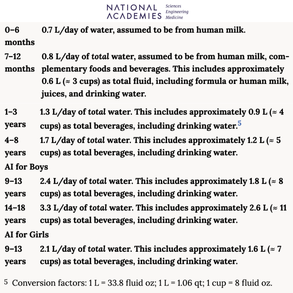 general fluid guidelines about Adequate Intakes (AI) set by the National Academies of Sciences Shared by Teuko Kids Lunchbox Ideas Bento School Lunch Food Community