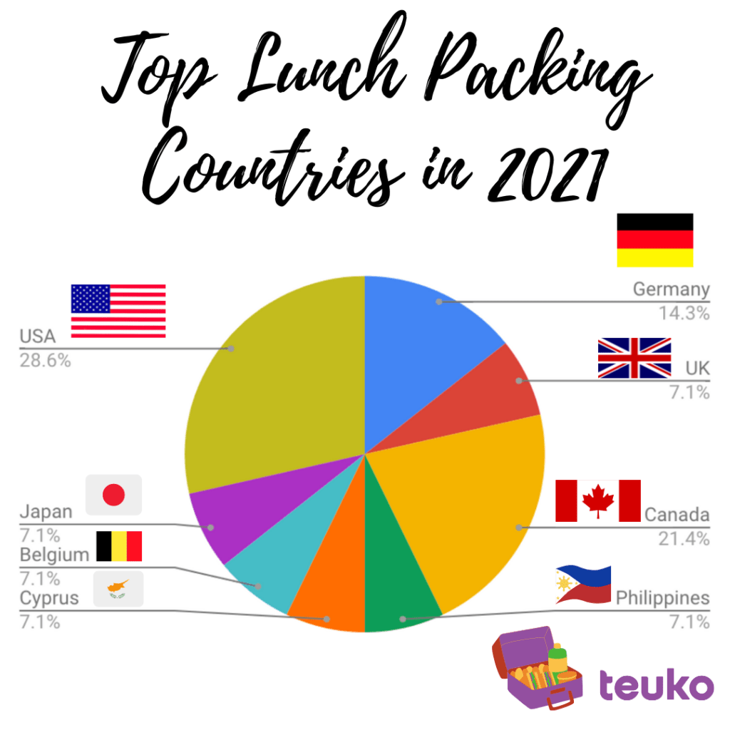 Top lunch packing countries in 2021 Teuko Lunchbox Community