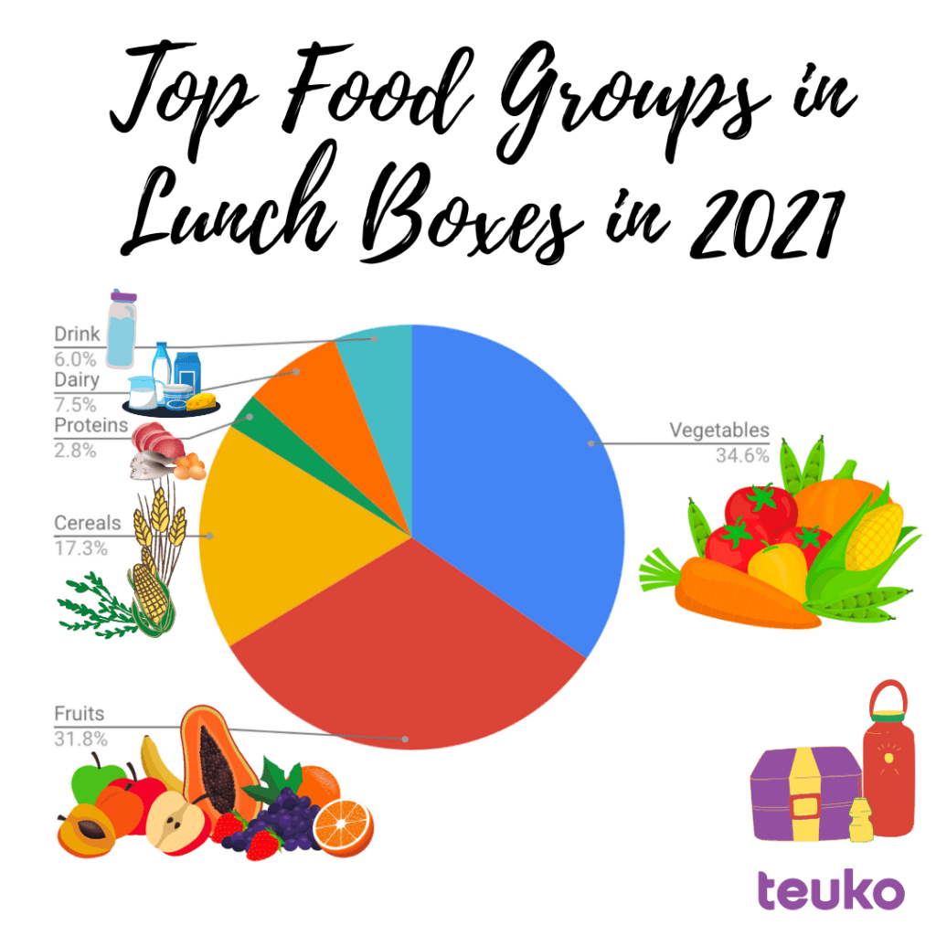 Overall, in 2021, we packed... lots of fresh nutritious foods in our children's lunch boxes! As our further mission at Teuko is to help prevent diet-related diseases and obesity, one lunchbox at a time, we are so proud and happy!