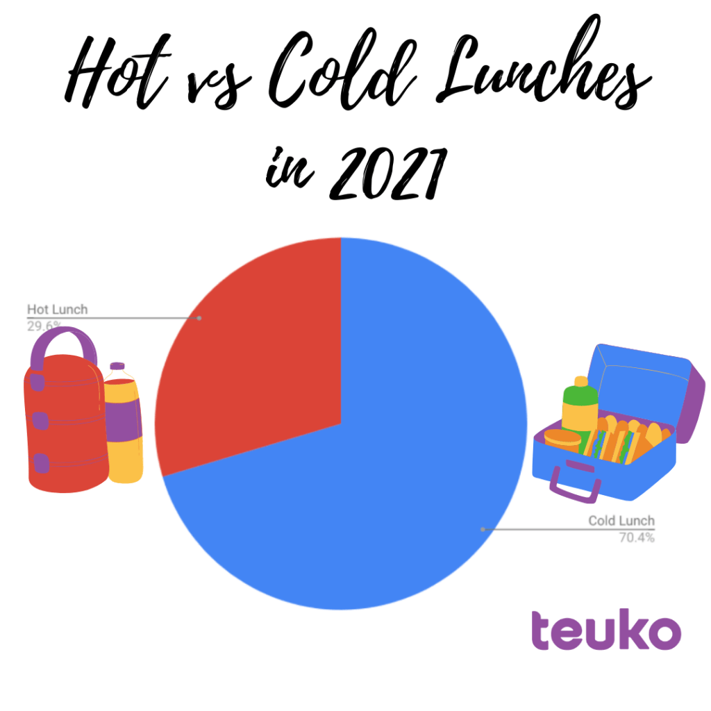 our children had, most of the time, cold lunches. It's actually 70% of lunches that were cold, and 30% warm