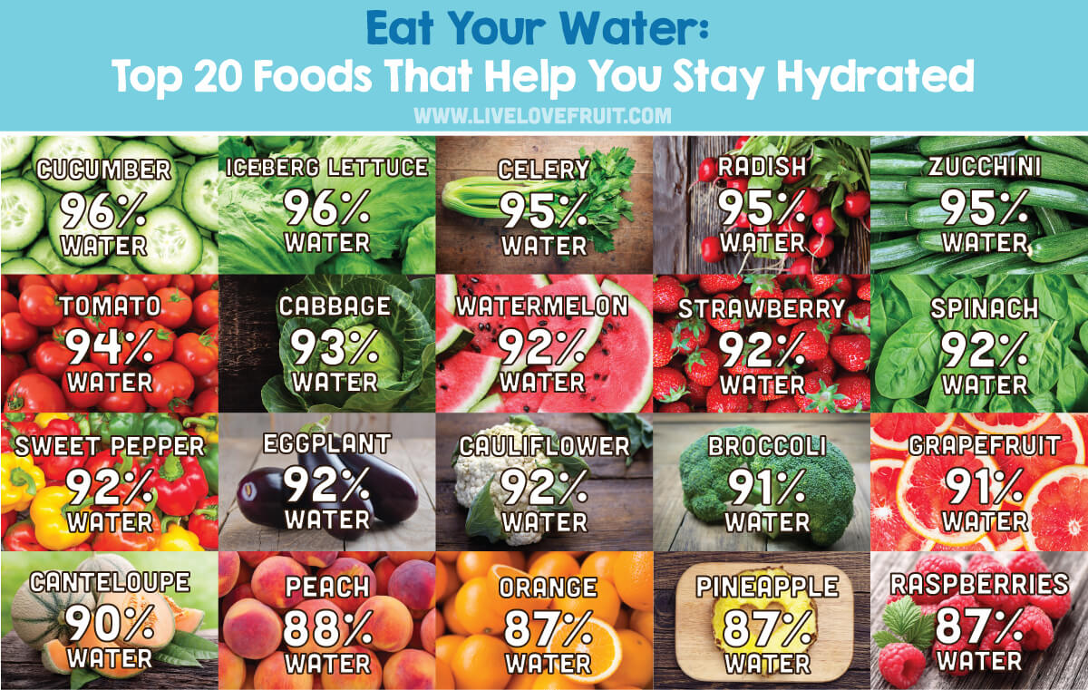 eat your water: top 20 foods that help you stay hydrated
